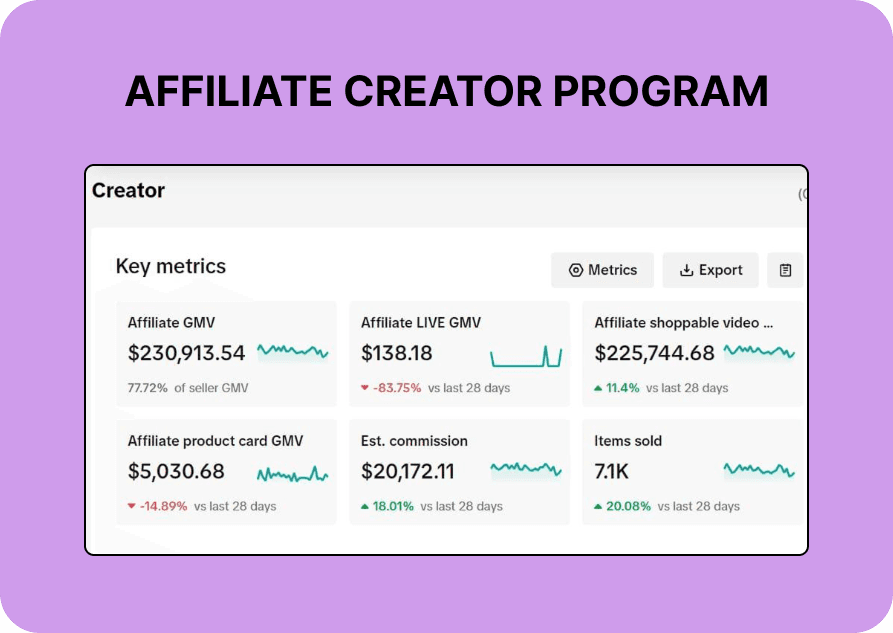 Affiliate creator program key metrics: Affiliate GMV $230,913.54, 77.72% of seller GMV.