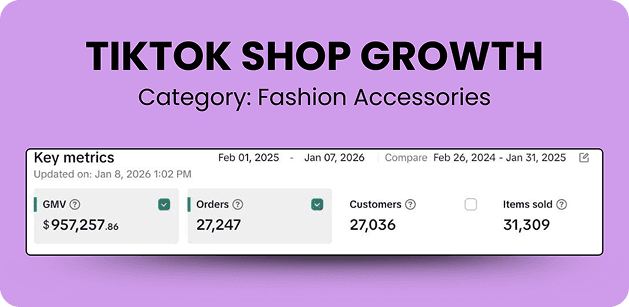 TikTok Shop Growth, Fashion Accessories: GMV $957,257.86 across 27,247 orders and 27,036 customers.