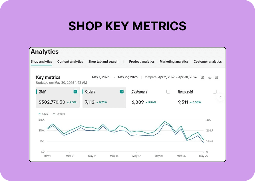 Shop key metrics analytics: GMV $302,770.30, 7,112 orders, 6,889 customers in one month.