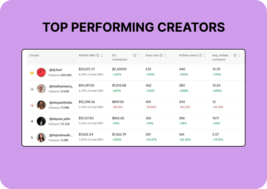 Top performing creators leaderboard with affiliate GMV, commission, items sold and orders.